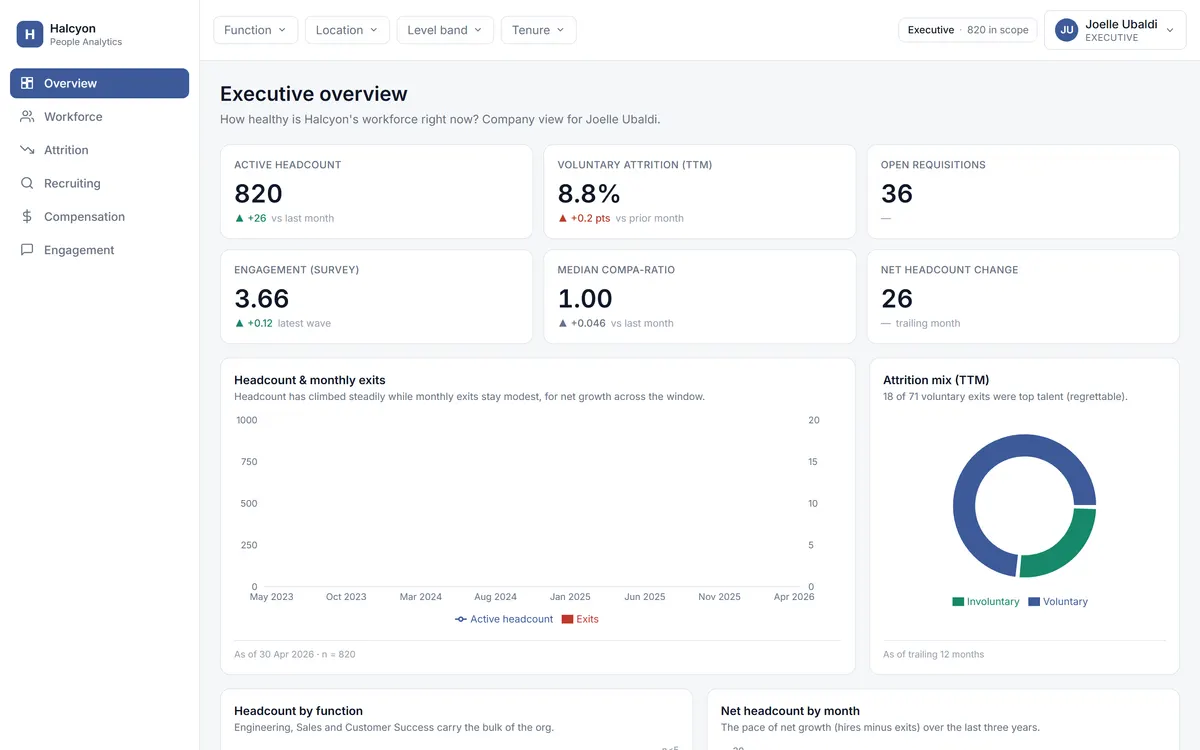 People Analytics overview dashboard showing headcount, attrition and recruiting funnel on fabricated data.